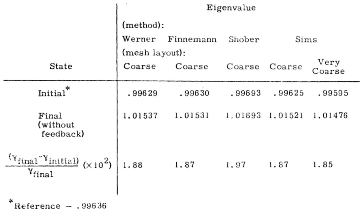 Table  4.  10 Static  Eigenvalues  for  the  Initial  State  and  Final  State  (with- (with-out  Feedback)  of  the  LRA  Two-dimensional  BWR  Kinetics Benchmark  Problem Initial* Final (without feedback) (X  10 2 ) * Reference  - 
