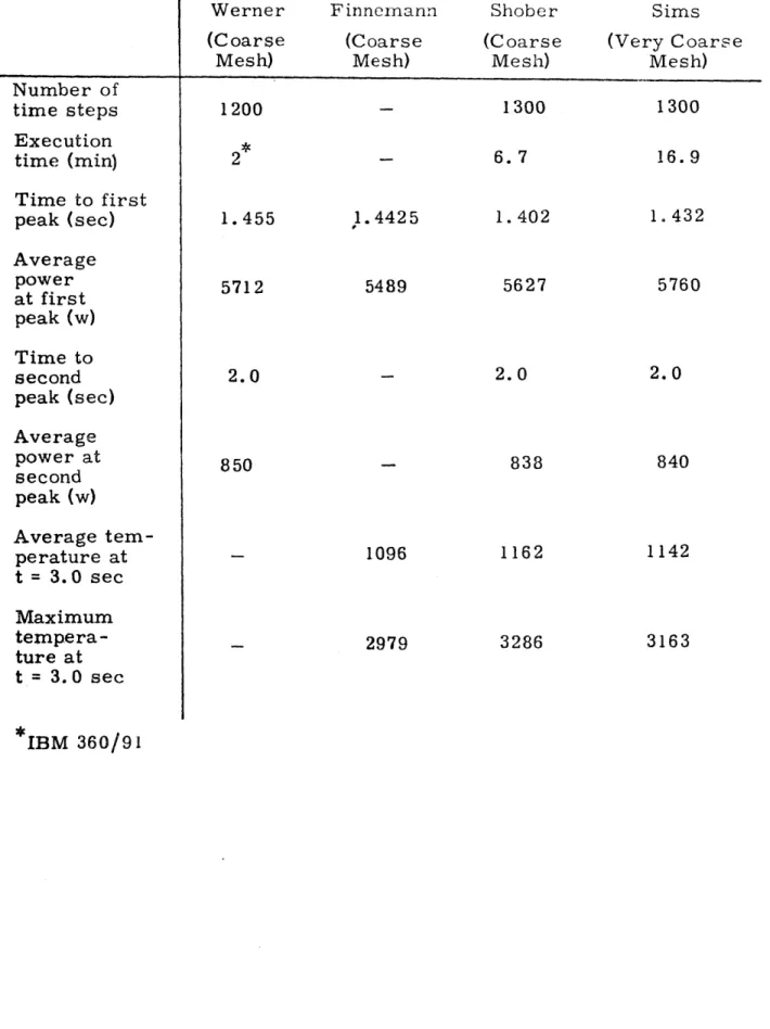 Table  4.  11 Summary  of  Results  for  the