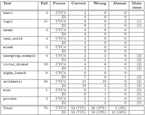 Figure 11: Results of counterexample generation on Riposte tests.