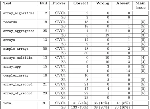 Figure 12: Results of counterexample generation on Riposte tests (arrays and records).