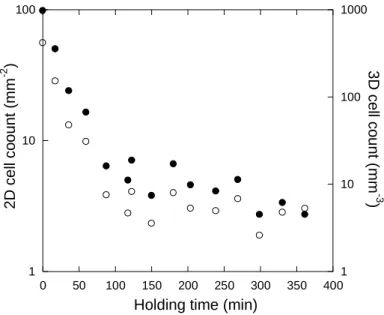 Figure 5 – Evolution of the 2D (solid symbols) and 3D (open symbols) experimental cell counts with  holding time of the melt