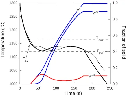 Figure 6 – Experimental (dotted curve) and calculated (solid curve) cooling curves for alloy C no-inoc 