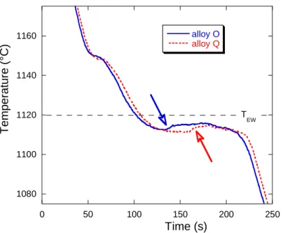 Figure 12 shows the resulting competition between stable and metastable eutectics in the case of  alloy F