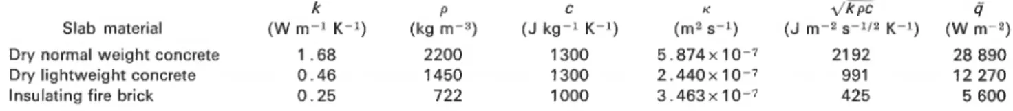 Table 1.  Information used  in  calculations related to  the  maximum rise of temperature in  the interior of three slabs 