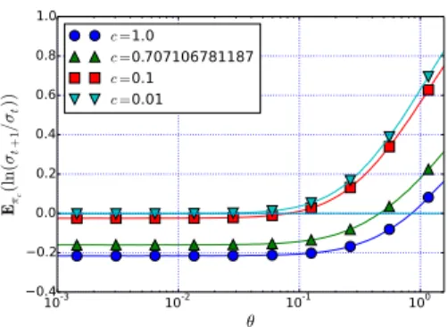 Figure 7: Average of the logarithmic adaptation response ∆ t = ln(σ t+1 /σ t ) for the (1, λ)-CSA-ES plotted against the constraint angle θ, for λ = 5, c ∈ { 1, 1/ √