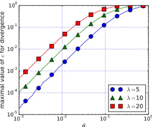 Figure 11: Transition boundary for c between convergence and divergence (lower value of c is divergence) for the (1, λ)-CSA-ES plotted against the constraint angle θ, for λ ∈ { 5, 10, 20 } and dimension 2.