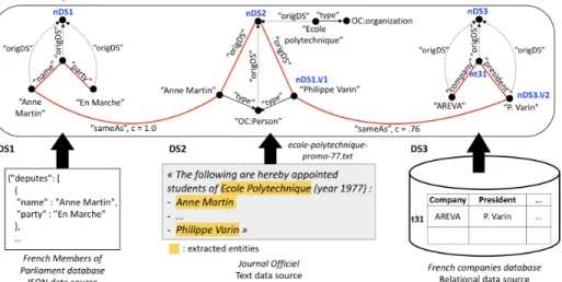 Figure 1: Motivating example: data source collection D, corresponding virtual graph G, and an answer tree (red).