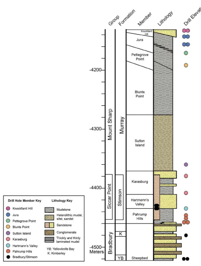 Figure 1.12 – Colonne stratigraphique montrant les diff´ erentes unit´ es s´ edimentaires que Curiosity a