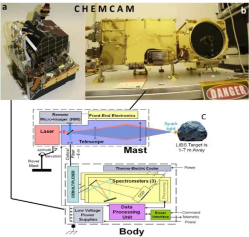 Figure 2.4 – a) Image du mod` ele de vol du Body Unit de ChemCam, situ´ e dans le corps du rover, comprenant les trois spectrom` etres
