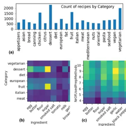 Figure 1: Sample data inspired from the Foodista dataset. Figure 2: Aggregates from Foodista.