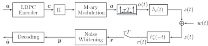 Fig. 1. Overall FTN signaling system
