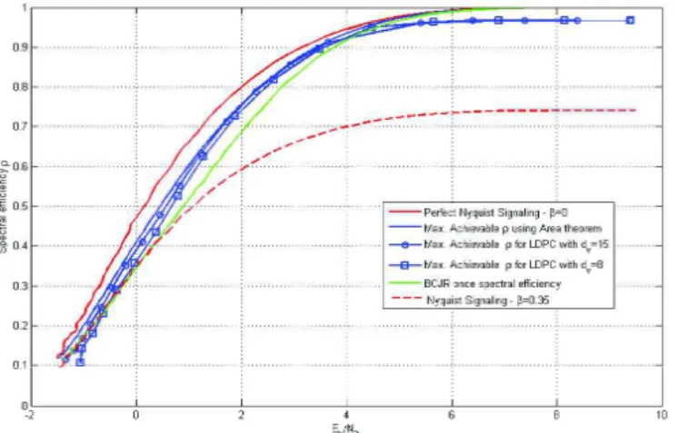 Fig. 3. Achievable Spectral efficiency for BPSK based FTN schemes for different configurations