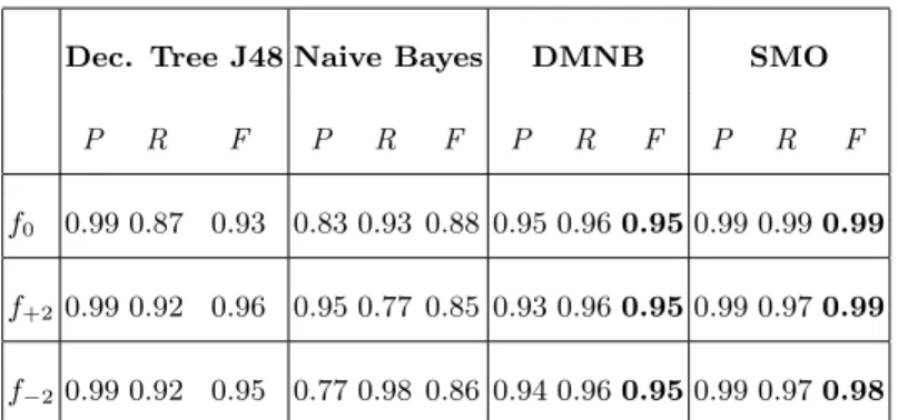 Table 1: Results of ”Unit” instances: Precision (P), Recall (R), F-measure (F) are given for each textual window