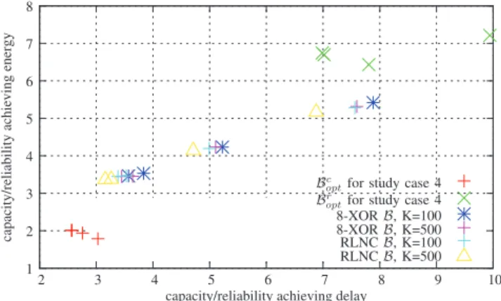 Fig. 16. NC Lower bound for 2-relay study case 4.