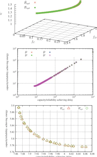 Fig. 4. S TUDY C ASE 1 with p 1 SD ≃ 0: Pareto-optimal bound B opt (top).