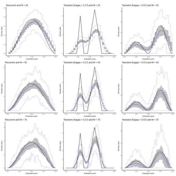 Figure 1. True density (solid black line) and in each point x ∈ (0, 1) the median of the estimator f b n M (x) (dashed-dotted blue line), its interquartile range (greyed area) and its lower and upper hinges (dotted blue line) of the estimator f b 100M for 