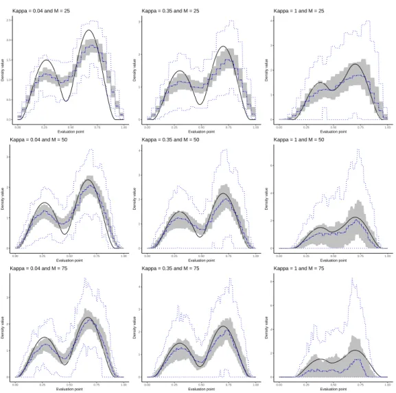 Figure 2. True density (in black) and boxplot (median, first and third quartiles as well as lower and upper hinge) of the estimator f b 100M for three different values of parameter M (25, 50 and 75) and κ (0.04, 0.35 and 1)