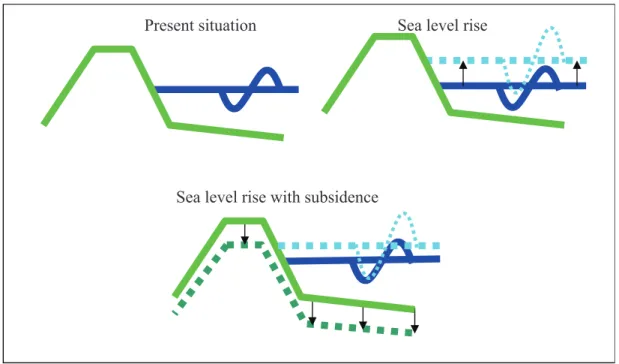 Figure 2-4: A structure’s protective height relative to the sea level may change if land sinks or sea level rises