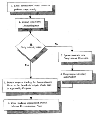 Figure 2-5: The steps involved in starting a US Army Corps of Engineers project.