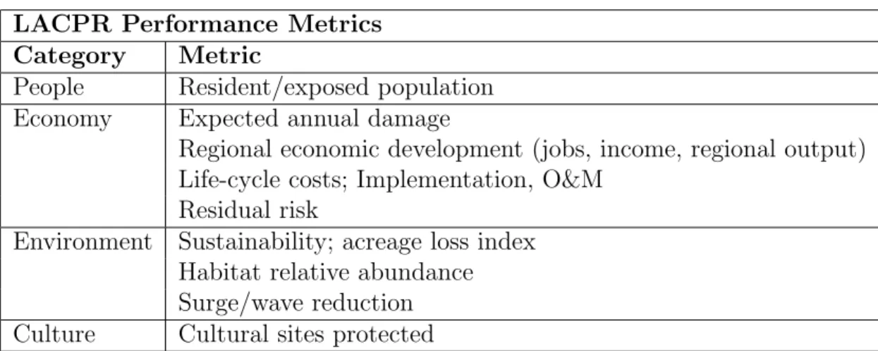 Table 2.4: LACPR metrics for project performance, as identified by a stakeholder-driven process