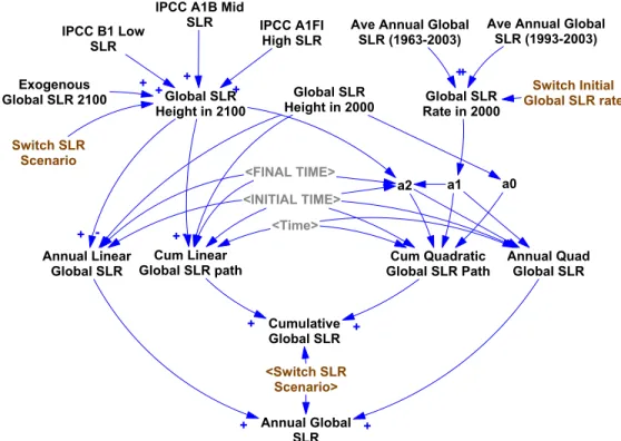 Figure 3-2: Global sea-level rise model structure.