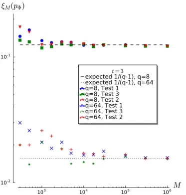 Figure 6: Estimators for various values of M ∈ [10 3 , 10 6 ], of q ∈ {8, 64}, and of Test i, i ∈ {1, 2, 3}