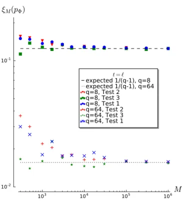Figure 7: Estimators for various values of M ∈ [10 3 , 10 6 ], of q ∈ {8, 64}, and of Test i, i ∈ {1, 2, 3}