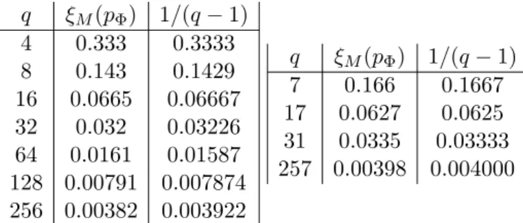 Table 2: Estimators using Test 3 with M = 1, 000, 000 and t = 2, for various values of prime powers q