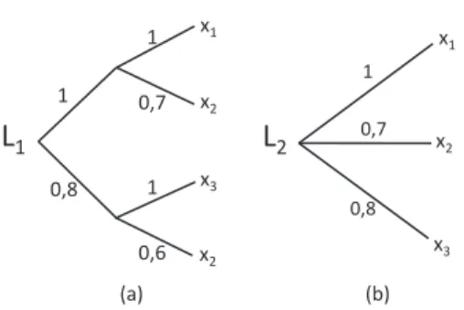 Figure 1. Une loterie composée L 1 (a) et sa réduction en loterie simple L 2 (b) Sous l’hypothèse que l’échelle d’utilité et l’échelle d’évaluation des degrés de  pos-sibilité sont commensurables, ces auteurs ont proposé un degré d’utilité pessimiste (U − 