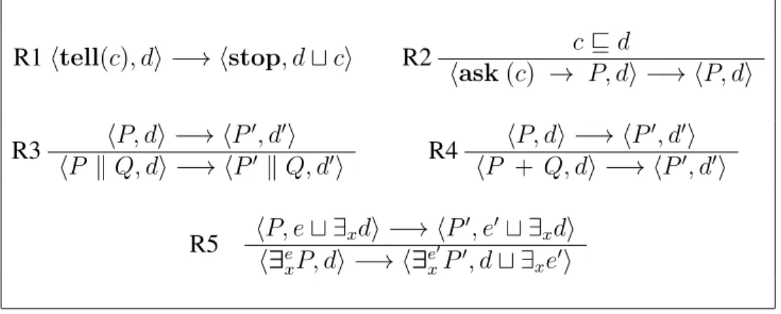 Table 2: Reduction semantics for CCP (symmetric rules for R3 and R4 are omit- omit-ted).