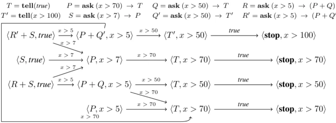 Figure 2: LTS −→ ({hR ′ + S, true i, hS, truei, hR + S, truei, hP, x > 5i}).
