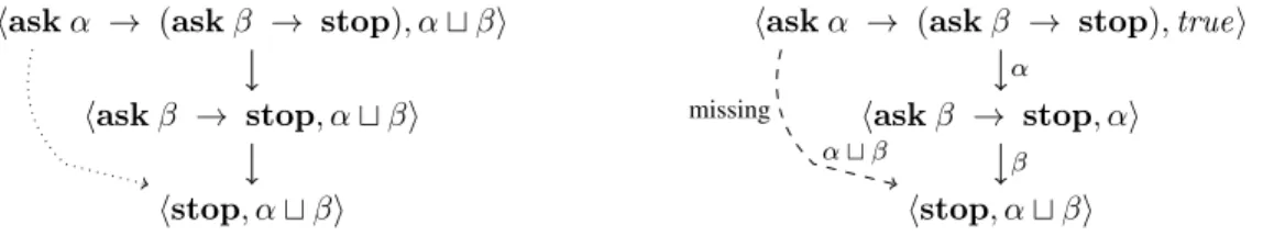 Figure 3: Counterexample for completeness using Milner’s saturation method (cy- (cy-cles from MR2 omitted)