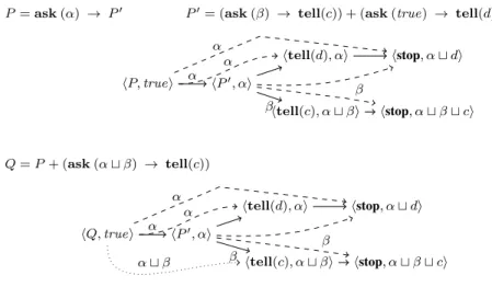 Figure 5: LTS = ⇒ ({hP, truei, hQ, true i}) where = ⇒ is defined in Table 5 (Mil- (Mil-ner’s saturation method)