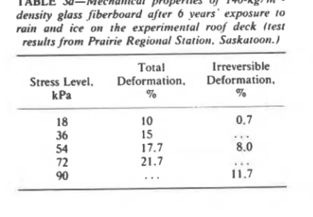 TABLE  L-Mechanicul  properties  qf  1 4 0 - k ~ / n r ~ -   density  glass fiberbourd  after  6  veurs'  exposure  to  rain  atrd  ice  011  the  experimerrtal  roof  deck  /test  resultsJrom Prairie Regiotrul Station