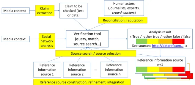 Figure 1: Flow of information in fact-checking tasks, and relevant research problem from the content/data/information management area.