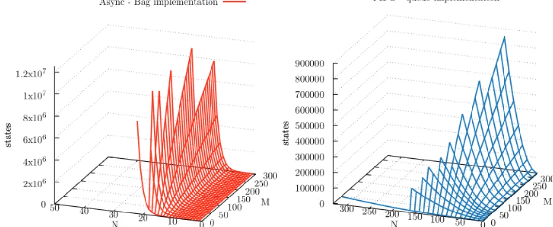 Figure 9: Number of Distinct States in the Studied System