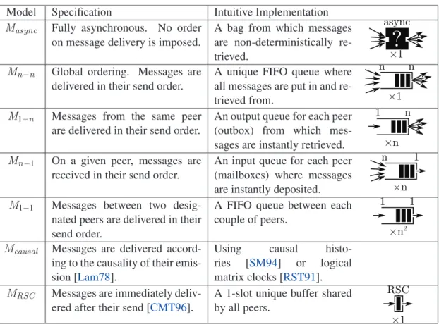Table 1: Communication Models Description