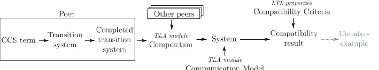 Figure 1: Main Steps Performed by the Framework