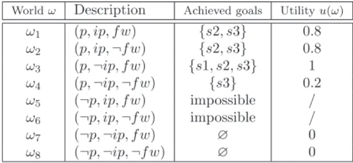 Table 1: Possible worlds with the achieved goals