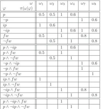 Table 2: Possibility distribution of worlds given ϕ