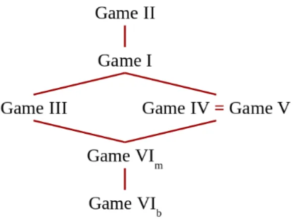 Figure 3. Order of games w.r.t. the payoff in the Nash equilibrium. Games higher in the lattice have larger payoff.