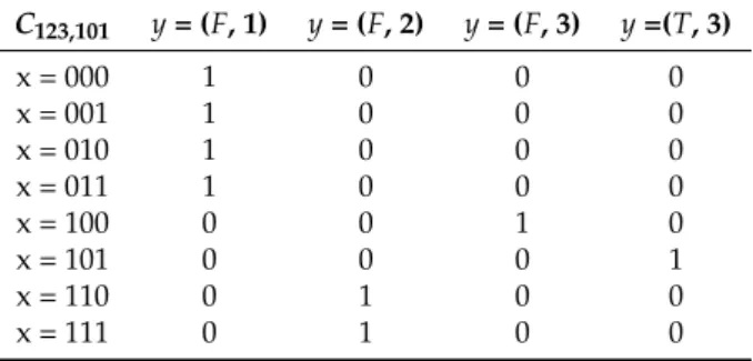 Table 4. Channel C 123,101 modeling the case in which the defender compares bits in order (1, 2, 3) and the attacker picks low-input 101.