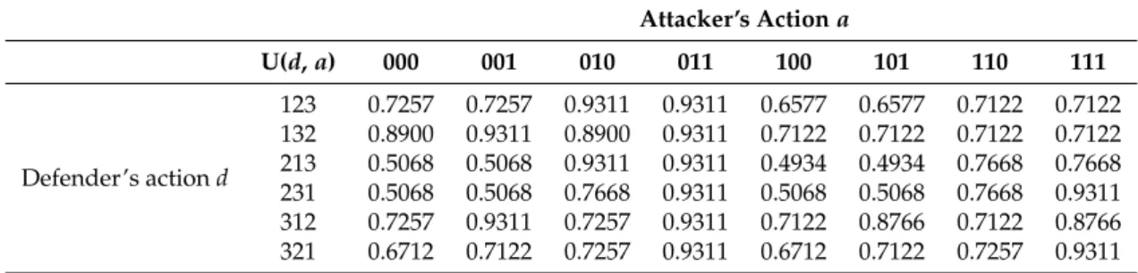 Table 6. Payoff for each pure strategy profile of 3-bit password scenario.