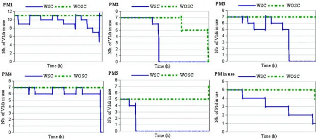 Fig. 2. Power saving in the private cloud: Utilization of PMs