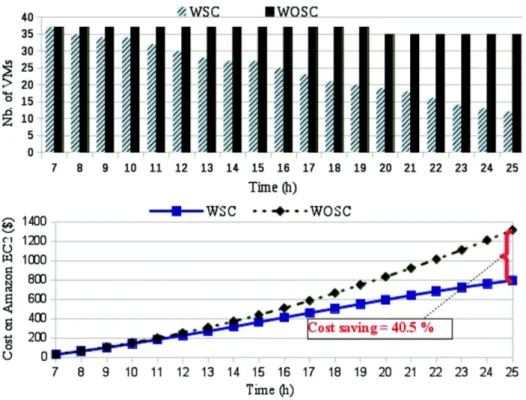 Fig. 3. Cost saving on Amazon EC2: (top) nb. of VMs per hour, (bottom) VMs charged