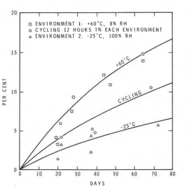 FIG.  1-Percent  variation of  thermal  conductivity of  a 63-mm-thick specimen,  with density  29 kg/m3