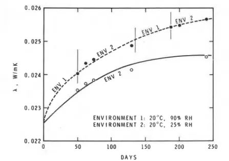 FIG.  2-Thermal  conductivity of  polyurethane 130 kg/m3) as a function  of  time.  Aging  in  steady environment compared with variation in relative air  humidity