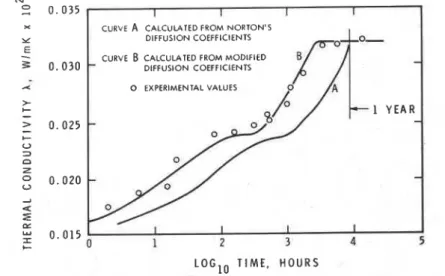 FIG.  4-Comparison  of  calculated  and  measured thermal conductivity  curves for  specimens  conditioned at 100°C and measured at O°C