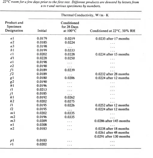 TABLE I  -Results  ofthermu1 conductivit). tests on po!vurethune specimetls.  2.5  m m  thick