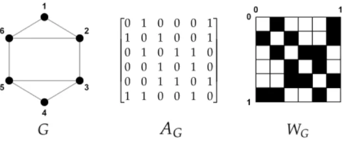 Fig. 1. Graph G, adjacency matrix A and step graphon W G .